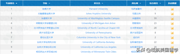 美国研究生排名前50的大学(全美最佳研究生院)插图5