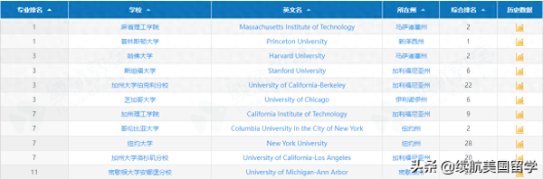 美国研究生排名前50的大学(全美最佳研究生院)插图7