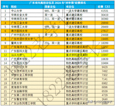 广东大学排名(广东高校前20名)插图2