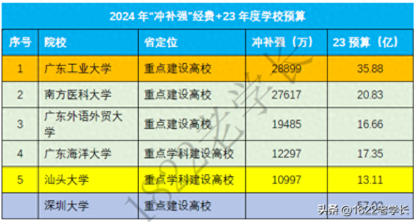 广东大学排名(广东高校前20名)插图5