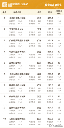 浙江专科学校排名公办(金华职业技术学院全国劳动模范)插图