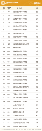 云南大专学校排名榜(云南高职排名前十)插图