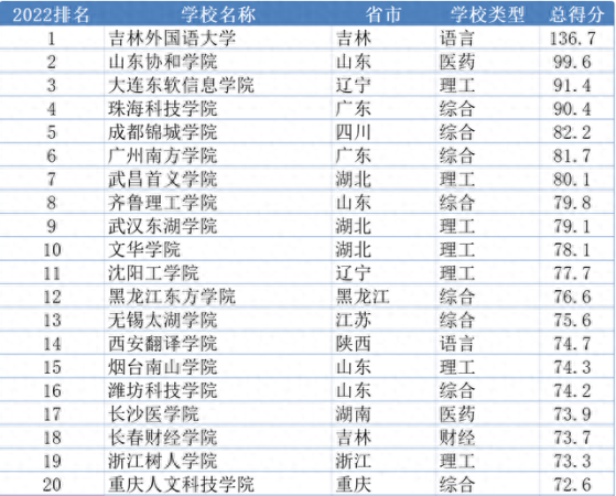 民办二本院校排名(民办本科较好的学校学费低)插图3