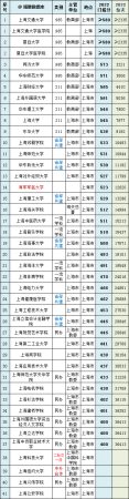 上海的大学排名一览表(上海高校名单排名)插图