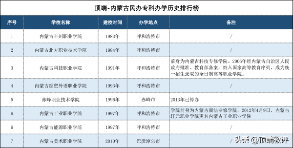 内蒙古专科学校排名(内蒙古专科排行榜前十名有哪些)插图
