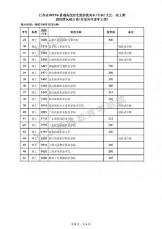 江西专科学校公办排名(江西提前批专科院校报考条件)插图4
