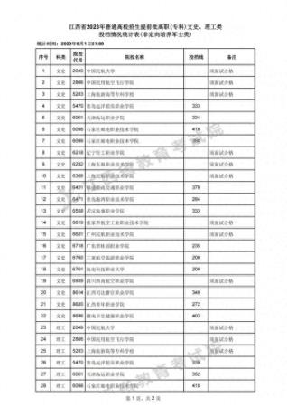 江西专科学校公办排名(江西提前批专科院校报考条件)插图3