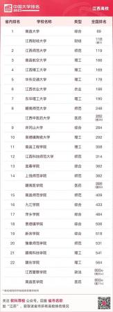 江西高校排名(江西高校排名榜)插图