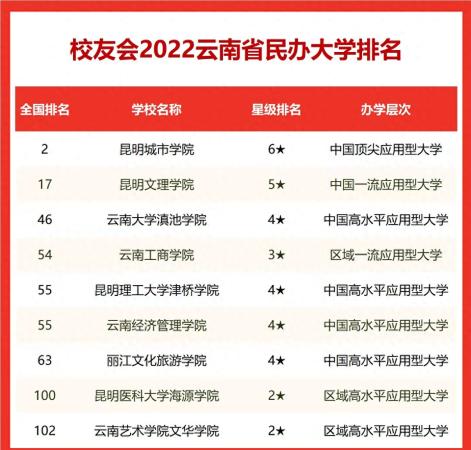昆明理工大学排名(昆明理工大学排名比云南大学高)插图2