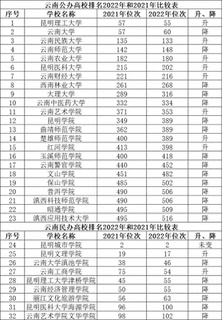 昆明理工大学排名(昆明理工大学排名比云南大学高)插图3