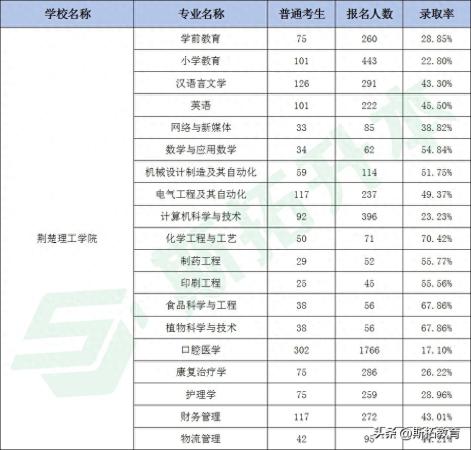 十大最好专升本大学(专升本专业招生人数)插图3