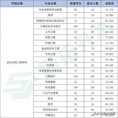 十大最好专升本大学(专升本专业招生人数)插图2
