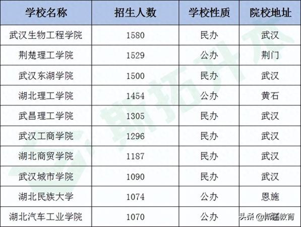 十大最好专升本大学(专升本专业招生人数)插图1