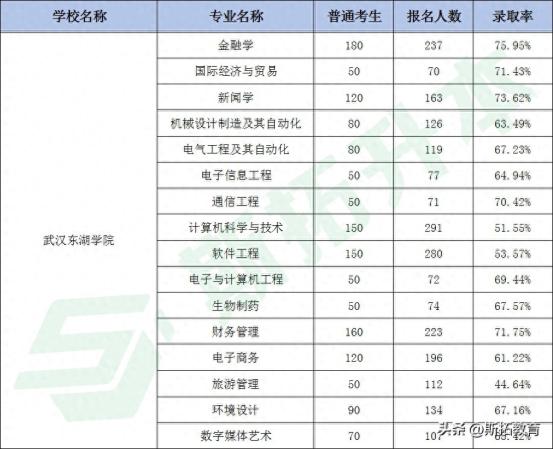 十大最好专升本大学(专升本专业招生人数)插图4