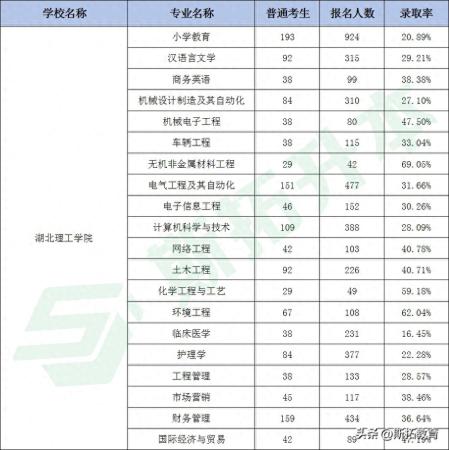 十大最好专升本大学(专升本专业招生人数)插图5