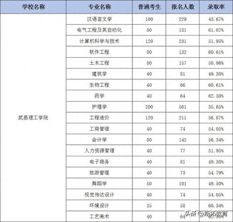 十大最好专升本大学(专升本专业招生人数)插图6