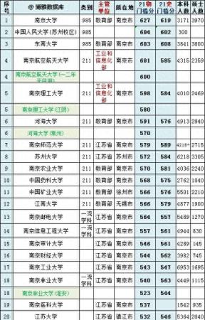 江苏高校排名(江苏省本科大学录取分数线)插图1