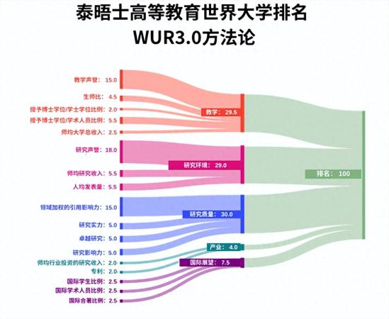 国外大学排行榜(2023世界大学排行榜出炉)插图1