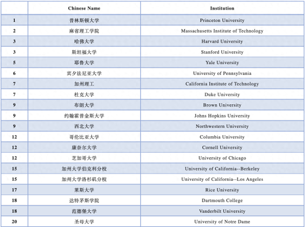 usnews美国大学排名(哈佛大学和哥伦比亚大学哪个好)插图
