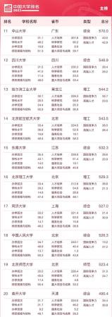全国大学排名前一百强(中国大学排名榜21年)插图1