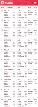 全国大学排名前一百强(中国大学排名榜21年)插图