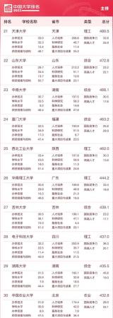 全国大学排名前一百强(中国大学排名榜21年)插图2