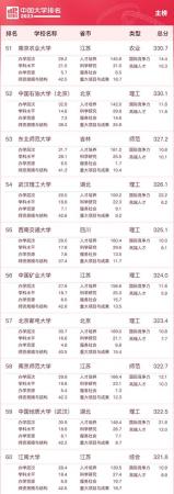 全国大学排名前一百强(中国大学排名榜21年)插图4