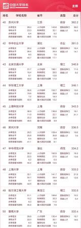 全国大学排名前一百强(中国大学排名榜21年)插图3