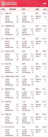 全国大学排名前一百强(中国大学排名榜21年)插图5