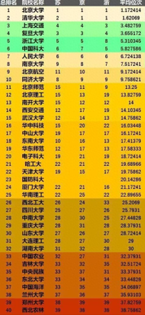 十大公认最差的985(985里最差的15所大学)插图1