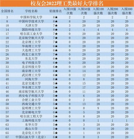 理工大学排名(中国理工大学前100名学生)插图