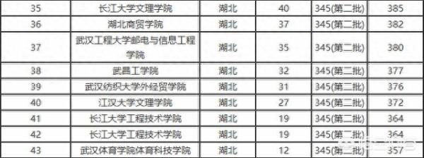 湖北十大优秀民办二本(湖北省知名二本学校)插图2