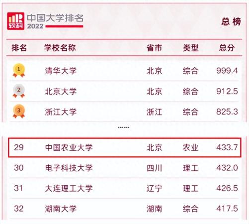 中国农业大学排名(中国农业大学全国综合排名)插图