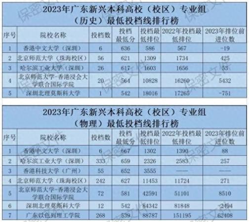 广东本科大学排行榜(广东高考最低投档线)插图4