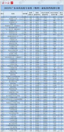 广东本科大学排行榜(广东高考最低投档线)插图3