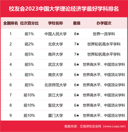 经济学专业大学排名(全国大学理论经济学排名前十)插图4