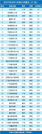 广东十大名牌大学(广东省大学的排名一览表最新)插图3