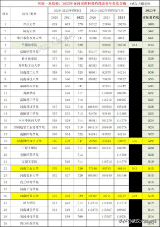 河南一本大学排名(2023年河南理科本科一批投档线)插图