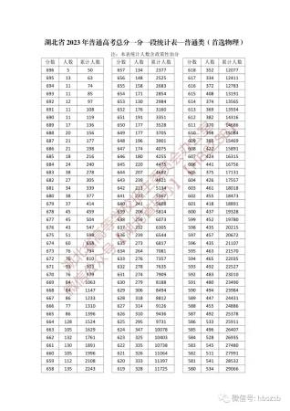 湖北一本大学排名(2023高考一分一段表湖北历史类)插图