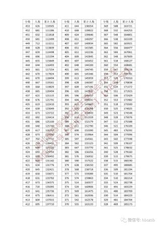 湖北一本大学排名(2023高考一分一段表湖北历史类)插图2