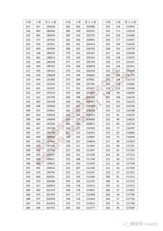 湖北一本大学排名(2023高考一分一段表湖北历史类)插图3