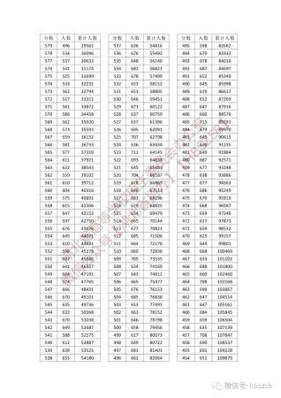 湖北一本大学排名(2023高考一分一段表湖北历史类)插图1