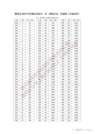 湖北一本大学排名(2023高考一分一段表湖北历史类)插图5