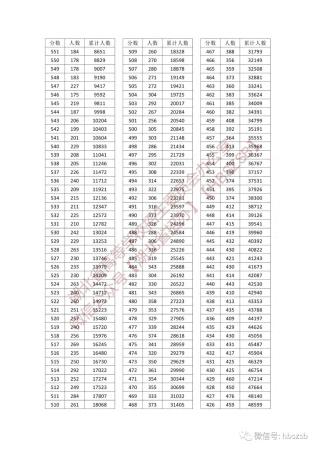 湖北一本大学排名(2023高考一分一段表湖北历史类)插图6