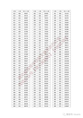 湖北一本大学排名(2023高考一分一段表湖北历史类)插图7
