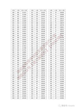 湖北一本大学排名(2023高考一分一段表湖北历史类)插图8