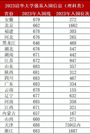 680分能上清华吗(高考680分能上哪个学校)插图5
