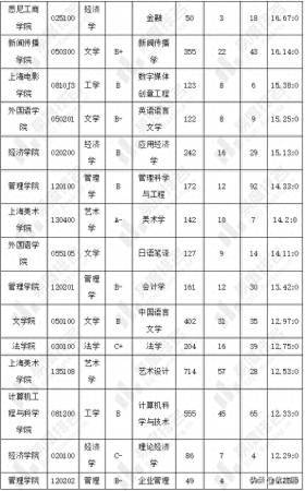 上海考研学校难度排行榜(上海大学2023硕士研究生招生专业目录)插图1