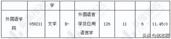 上海考研学校难度排行榜(上海大学2023硕士研究生招生专业目录)插图2