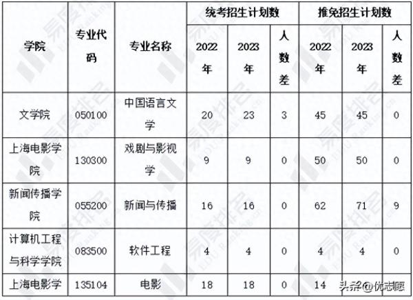 上海考研学校难度排行榜(上海大学2023硕士研究生招生专业目录)插图4